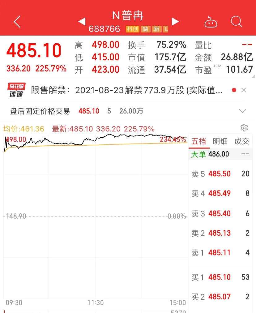股民沸腾！刚刚 创业板突然狂拉 超3000股上涨 这一概念涨停潮！5000亿巨头却一字跌停 冲上热搜…