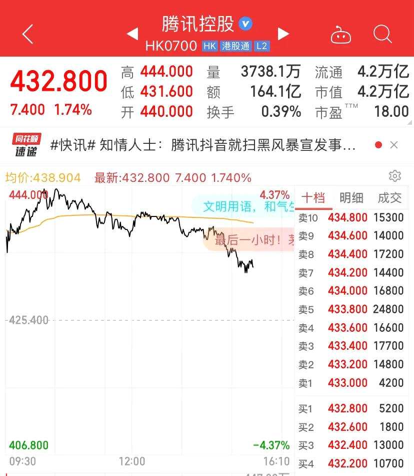 股民沸腾！刚刚 创业板突然狂拉 超3000股上涨 这一概念涨停潮！5000亿巨头却一字跌停 冲上热搜…