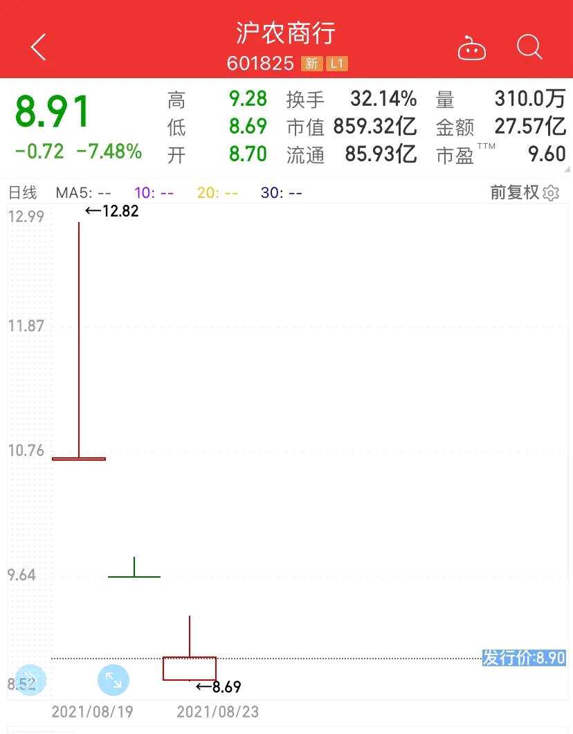 股民沸腾！刚刚 创业板突然狂拉 超3000股上涨 这一概念涨停潮！5000亿巨头却一字跌停 冲上热搜…