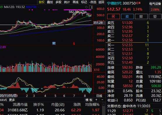暴力反弹！创业板大涨2% 双创50爆发 3000亿“医药茅”却创两年新低 新股破发也来！后市咋看