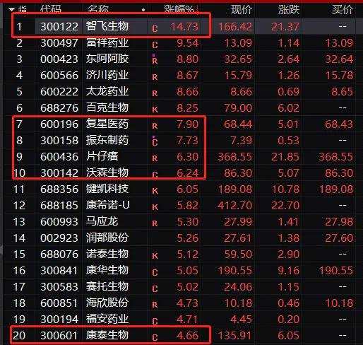 股民沸腾！刚刚 创业板突然狂拉 超3000股上涨 这一概念涨停潮！5000亿巨头却一字跌停 冲上热搜…