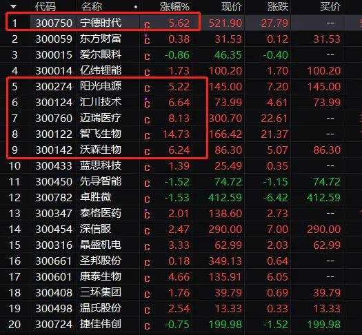 股民沸腾！刚刚 创业板突然狂拉 超3000股上涨 这一概念涨停潮！5000亿巨头却一字跌停 冲上热搜…