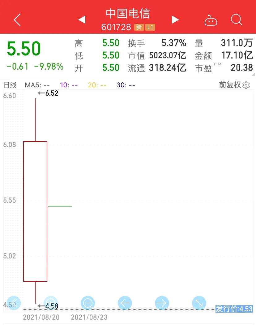 股民沸腾！刚刚 创业板突然狂拉 超3000股上涨 这一概念涨停潮！5000亿巨头却一字跌停 冲上热搜…