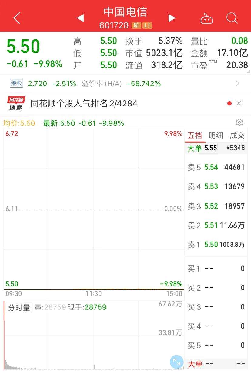 股民沸腾！刚刚 创业板突然狂拉 超3000股上涨 这一概念涨停潮！5000亿巨头却一字跌停 冲上热搜…