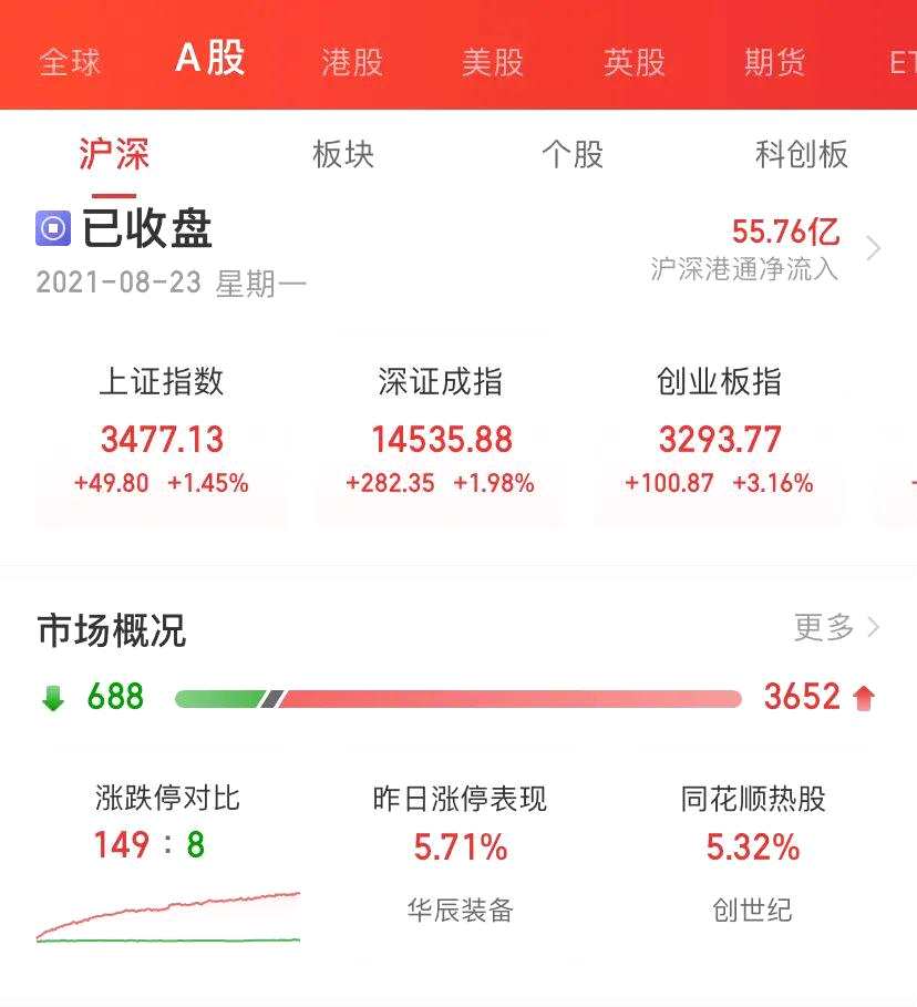 股民沸腾！刚刚 创业板突然狂拉 超3000股上涨 这一概念涨停潮！5000亿巨头却一字跌停 冲上热搜…