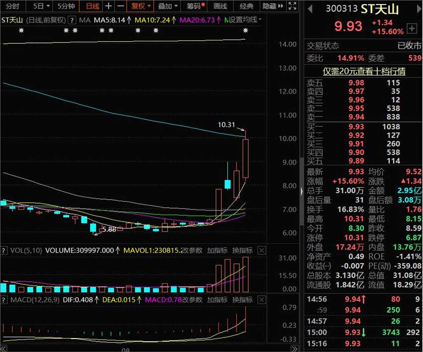 “天山牛魔王”单周暴涨57.37% 创业板低价股酝酿超级大反攻