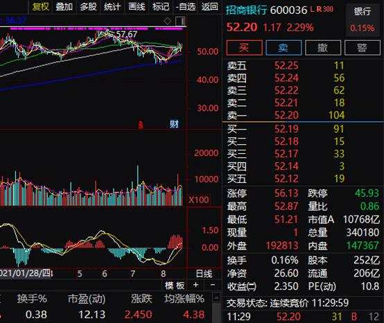 暴力反弹！创业板大涨2% 双创50爆发 3000亿“医药茅”却创两年新低 新股破发也来！后市咋看