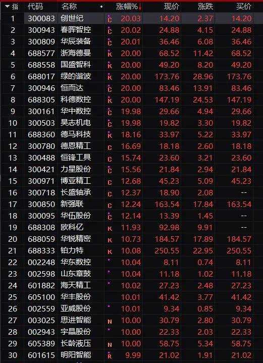 股民沸腾！刚刚 创业板突然狂拉 超3000股上涨 这一概念涨停潮！5000亿巨头却一字跌停 冲上热搜…