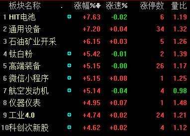 工业母机概念受追捧 创指大涨A股是否已止跌？后市关注两条具有盈利优势的主线