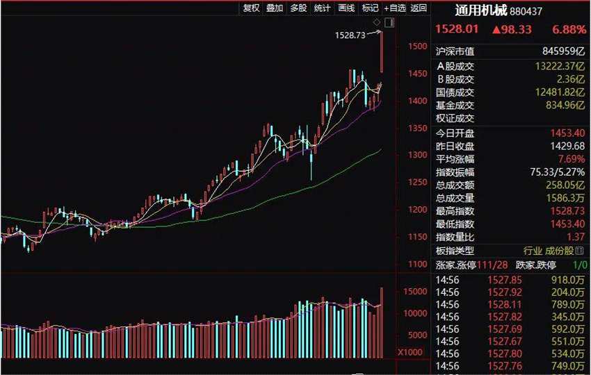 股民沸腾！刚刚 创业板突然狂拉 超3000股上涨 这一概念涨停潮！5000亿巨头却一字跌停 冲上热搜…