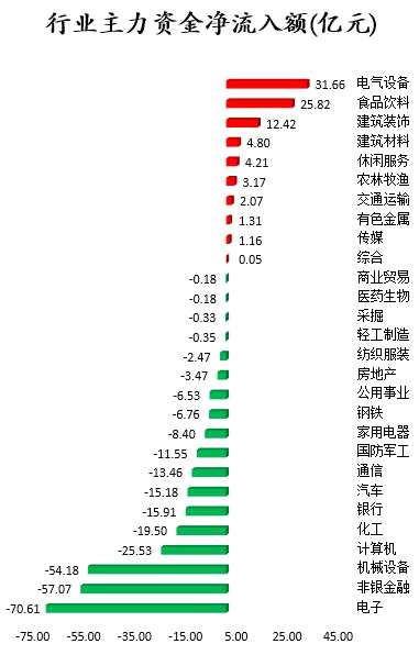 隆基股份、五粮液获主力资金加仓 北向资金连续3日净流入