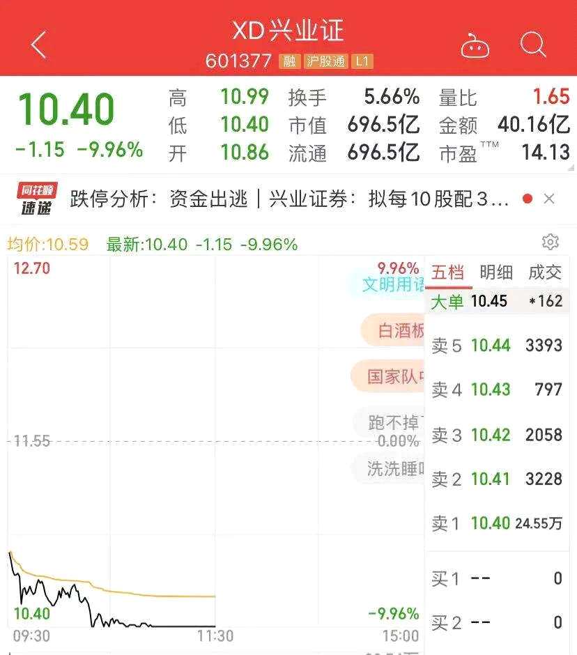发生了什么？1500亿巨头闪崩：20CM暴跌！700亿券商意外跌停 白酒大涨 教育股“满血复活” 涨停潮来了