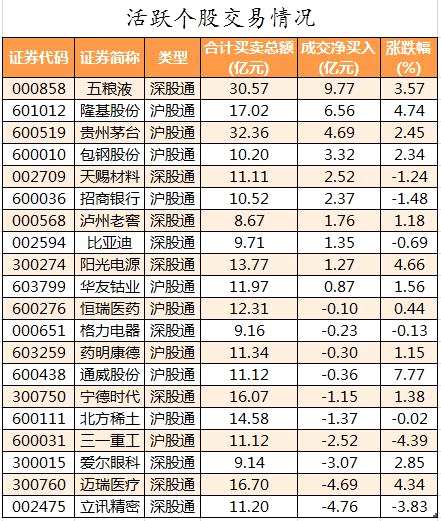 隆基股份、五粮液获主力资金加仓 北向资金连续3日净流入