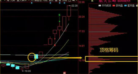 股票的顶格筹码什么意思,根据股票顶格筹码的强度分类