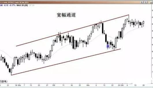 通道理论股票技术是什么？怎么看通道理论？