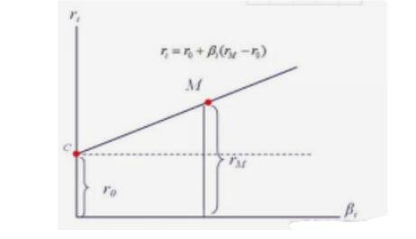 股票贴现率怎么计算？怎么用资本资产定价模型来计算股票贴现率？