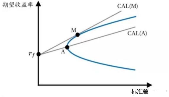 股票贴现率怎么计算？怎么用资本资产定价模型来计算股票贴现率？