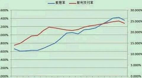 股息率高的股票怎么选,为什么要选择股息率高的股票