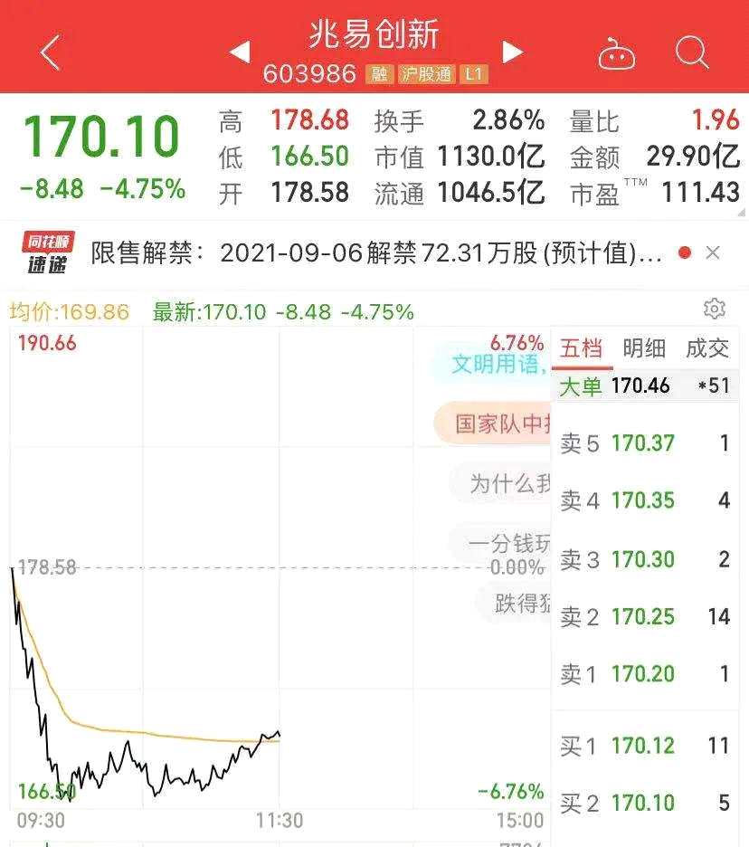 发生了什么？1500亿巨头闪崩：20CM暴跌！700亿券商意外跌停 白酒大涨 教育股“满血复活” 涨停潮来了