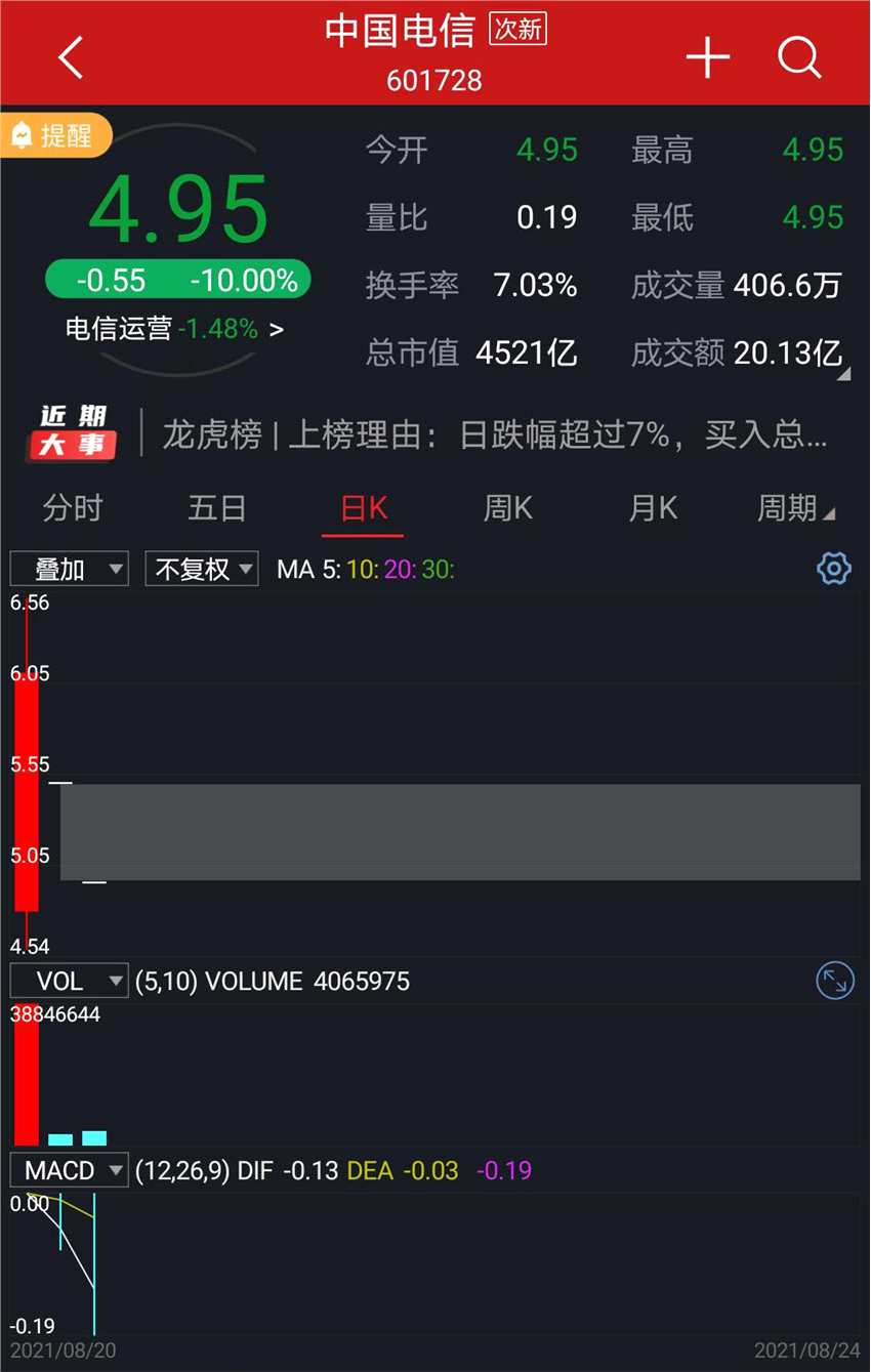 1.4万亿助大盘收复3500点 CRO大涨4.34% 美迪西登上龙虎榜！四大机构专用席位潜入“买买买”