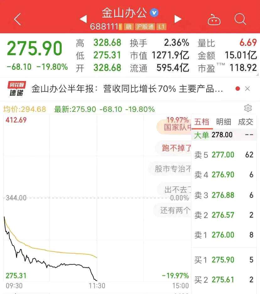 发生了什么？1500亿巨头闪崩：20CM暴跌！700亿券商意外跌停 白酒大涨 教育股“满血复活” 涨停潮来了