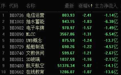 1.4万亿助大盘收复3500点 CRO大涨4.34% 美迪西登上龙虎榜！四大机构专用席位潜入“买买买”