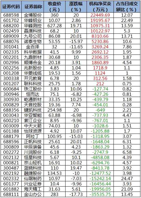 隆基股份、五粮液获主力资金加仓 北向资金连续3日净流入
