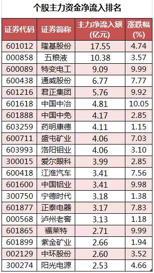 隆基股份、五粮液获主力资金加仓 北向资金连续3日净流入