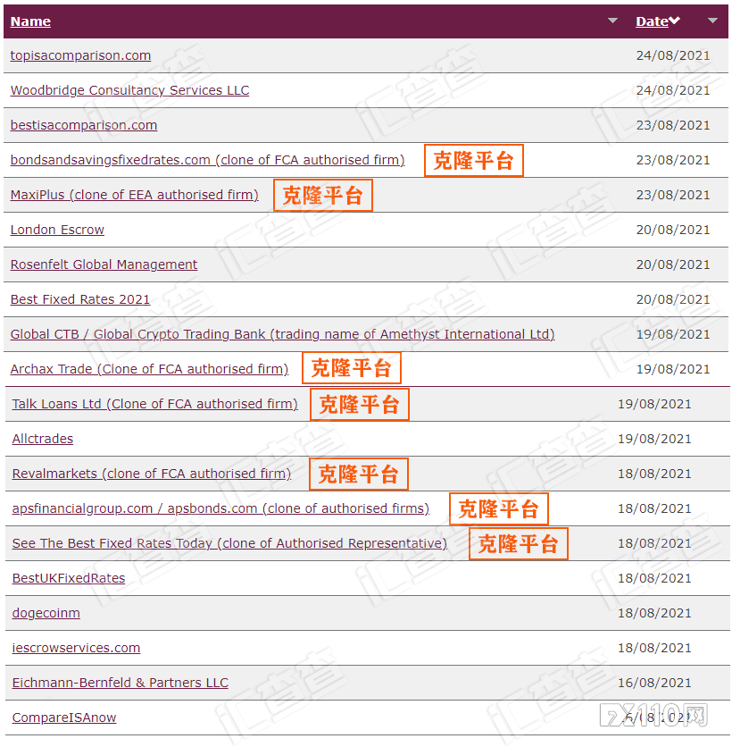 【汇查查】克隆方式花样翻新，7家克隆平台被FCA公开打假