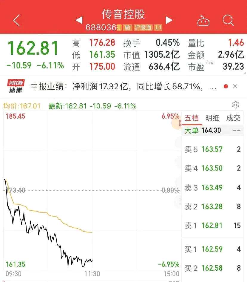 发生了什么？1500亿巨头闪崩：20CM暴跌！700亿券商意外跌停 白酒大涨 教育股“满血复活” 涨停潮来了