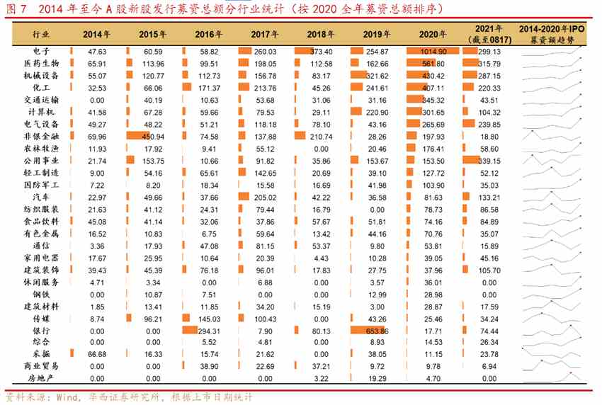 华西证券:半导体、生物医药、高端制造等新兴领域成资本市场热点