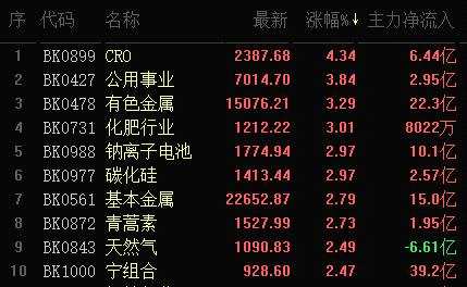 1.4万亿助大盘收复3500点 CRO大涨4.34% 美迪西登上龙虎榜！四大机构专用席位潜入“买买买”