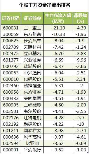 隆基股份、五粮液获主力资金加仓 北向资金连续3日净流入
