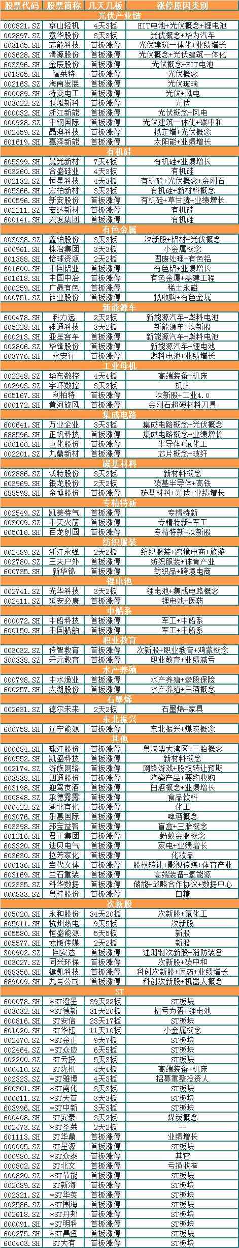 涨停复盘：光伏产业链午后爆发 有机硅涨价潮蔓延至A股 专精特新受关注