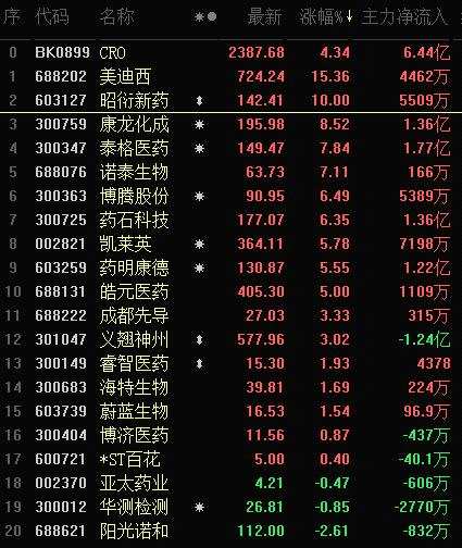 1.4万亿助大盘收复3500点 CRO大涨4.34% 美迪西登上龙虎榜！四大机构专用席位潜入“买买买”