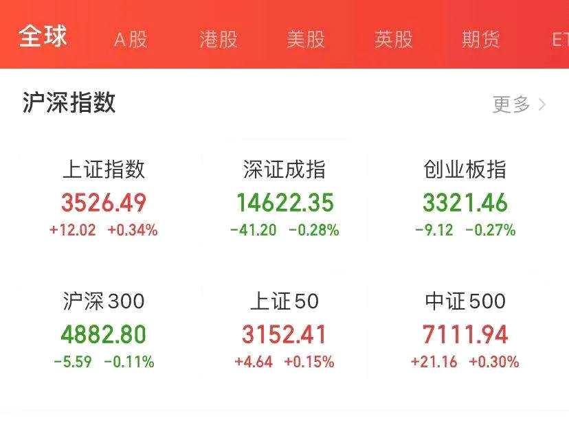 发生了什么？1500亿巨头闪崩：20CM暴跌！700亿券商意外跌停 白酒大涨 教育股“满血复活” 涨停潮来了