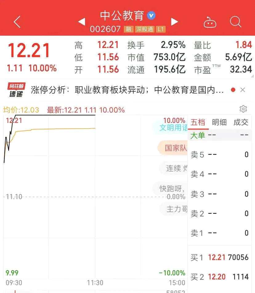 发生了什么？1500亿巨头闪崩：20CM暴跌！700亿券商意外跌停 白酒大涨 教育股“满血复活” 涨停潮来了