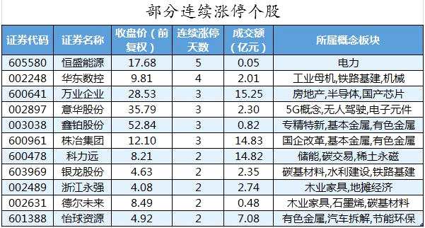隆基股份、五粮液获主力资金加仓 北向资金连续3日净流入