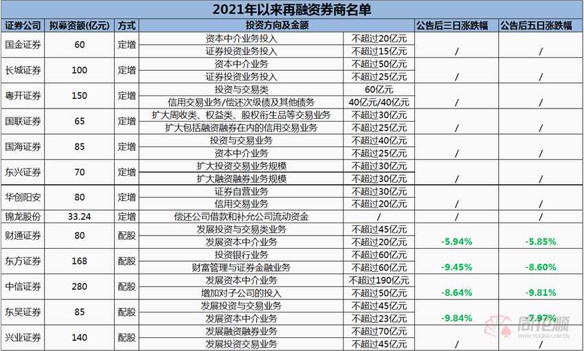 兴业证券跌停！拟140亿大额配股折价近40% 年内多家券商配股后走势惨淡