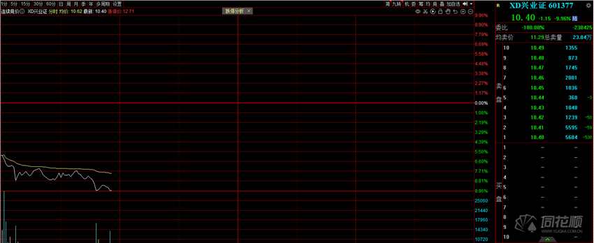 兴业证券跌停！拟140亿大额配股折价近40% 年内多家券商配股后走势惨淡