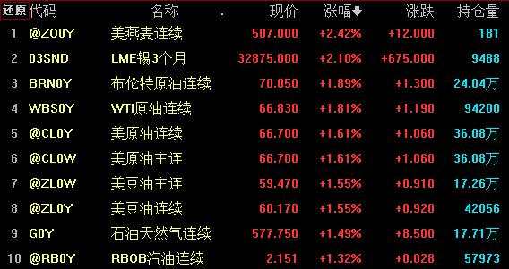 1.4万亿助大盘收复3500点 CRO大涨4.34% 美迪西登上龙虎榜！四大机构专用席位潜入“买买买”