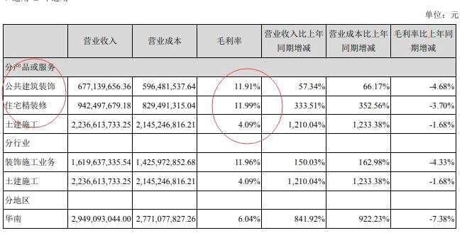 维业股份毛利率全线下降：通过收购做大销售额 难掩“身体虚胖”