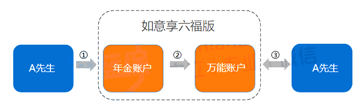 信泰如意享六福版怎么样?每年领取多少钱?值得买吗?