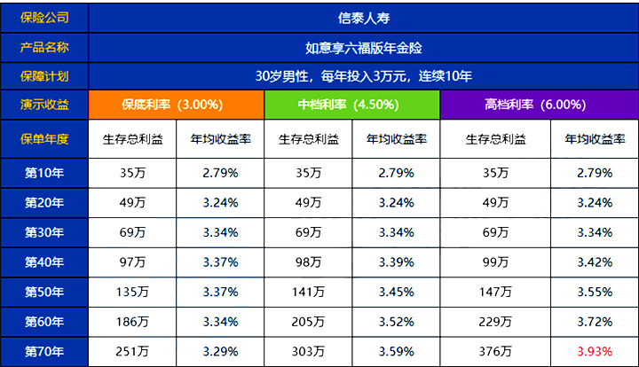 信泰如意享六福版怎么样?每年领取多少钱?值得买吗?