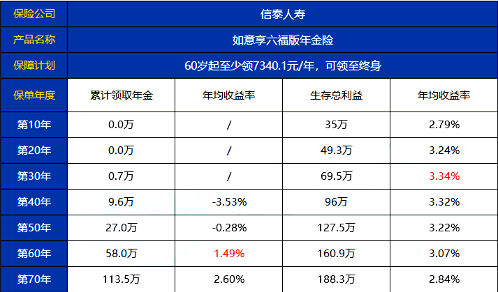 信泰如意享六福版怎么样?每年领取多少钱?值得买吗?