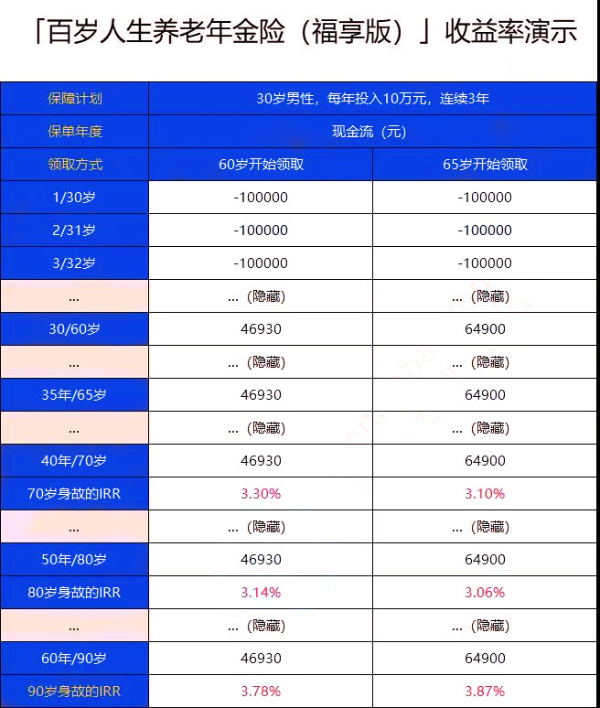爱心人寿百岁人生养老年金保险福享版怎么样?收益如何?好不好?