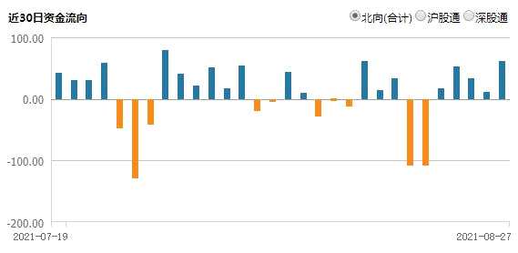 北水加仓腾讯超26亿！大手笔甩货美团、李宁