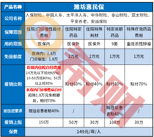 惠民医疗险分析：潍坊惠民保149元一年是真是假？