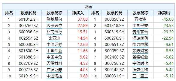 北水加仓腾讯超26亿！大手笔甩货美团、李宁