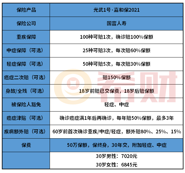 新升级！国富人寿光武1号嘉和保2021怎么样？